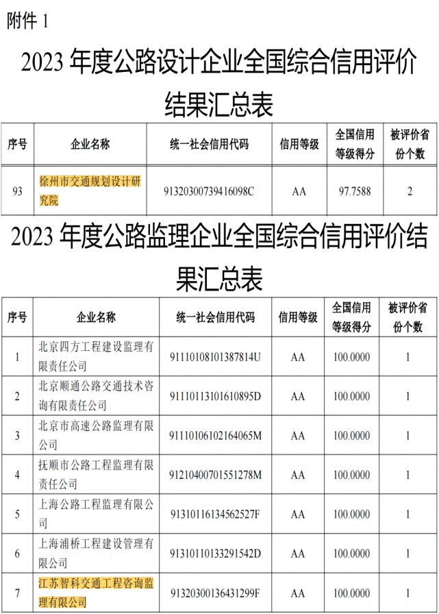 交通規(guī)劃設(shè)計(jì)院及下屬單位江蘇智科榮獲2023年度公路設(shè)計(jì)、監(jiān)理全國(guó)綜合信用評(píng)價(jià)最高等級(jí)——AA級(jí)